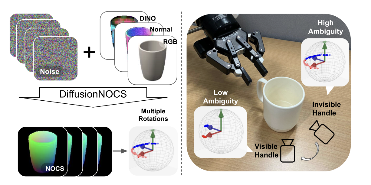 DiffusionNOCS: Managing Symmetry and Uncertainty in Sim2Real Multi-Modal Category-level Pose Estimation