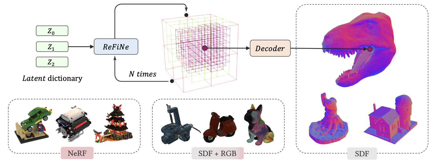 ReFiNe: Recursive Field Networks for Cross-Modal Multi-Scene Representation