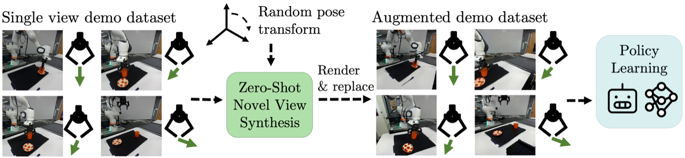 View-Invariant Policy Learning via Zero-Shot Novel View Synthesis